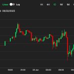 Bitcoin Bobbles, Then Returns to Perch Above $30.1K as Investors Weigh ETF Prospects, Macroeconomic Data