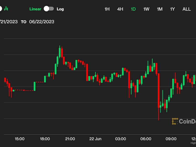 Bitcoin Bobbles, Then Returns to Perch Above $30.1K as Investors Weigh ETF Prospects, Macroeconomic Data