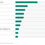 Top 10 N.A.-based suppliers