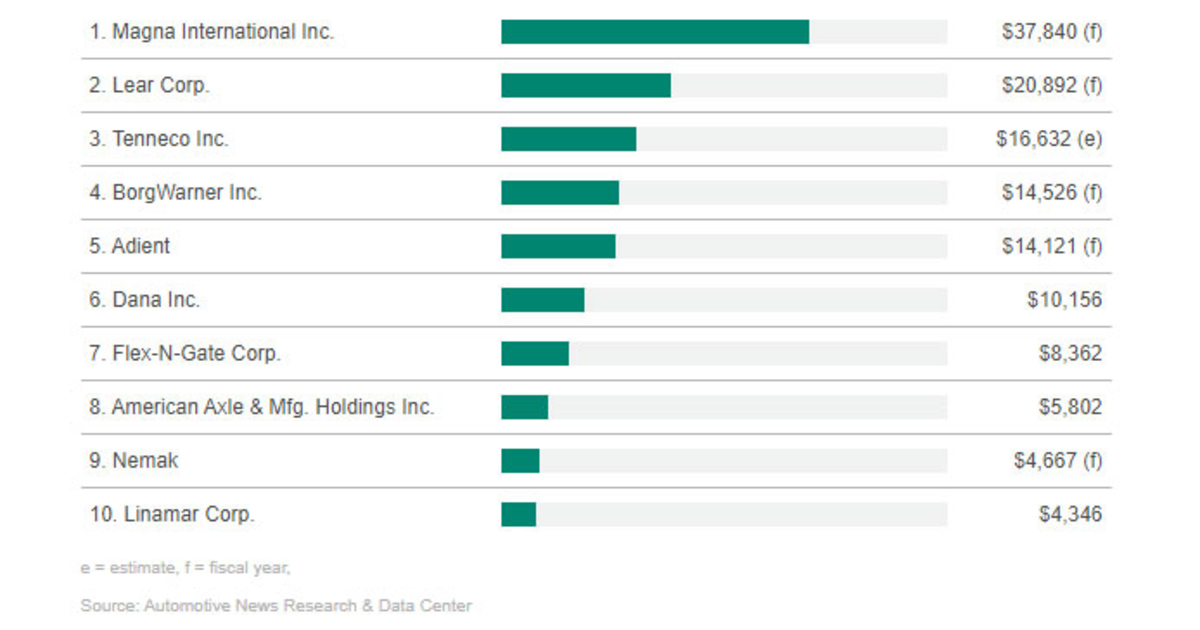 Top 10 N.A.-based suppliers