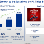 Marvel’s Spider-Man Remastered on PC Sells 1.5 Million Units, The Last of Us Part I on PC Sells 368,000