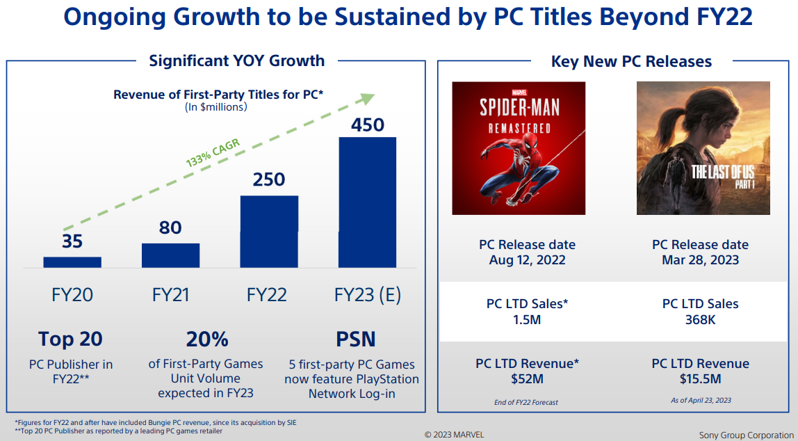 Marvel’s Spider-Man Remastered on PC Sells 1.5 Million Units, The Last of Us Part I on PC Sells 368,000