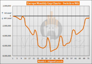 Switch vs Wii Sales Comparison in Europe