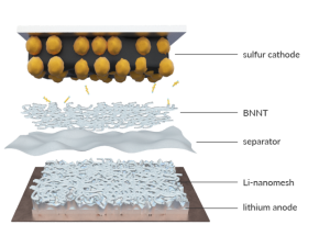 Australian startup reveals 20-layer battery cell based on semi-solid li-sulfur technology