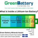 GREEN BATTERY MINERALS AND VOLT CARBON TECHNOLOGIES ENTER INTO PRELIMINARY MINERAL PROCESSING AGREEMENT