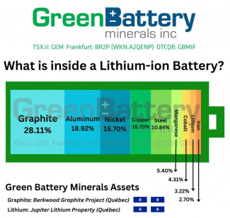 GREEN BATTERY MINERALS AND VOLT CARBON TECHNOLOGIES ENTER INTO PRELIMINARY MINERAL PROCESSING AGREEMENT