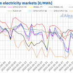 European energy market prices went down in first week of June