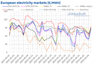 European energy market prices went down in first week of June