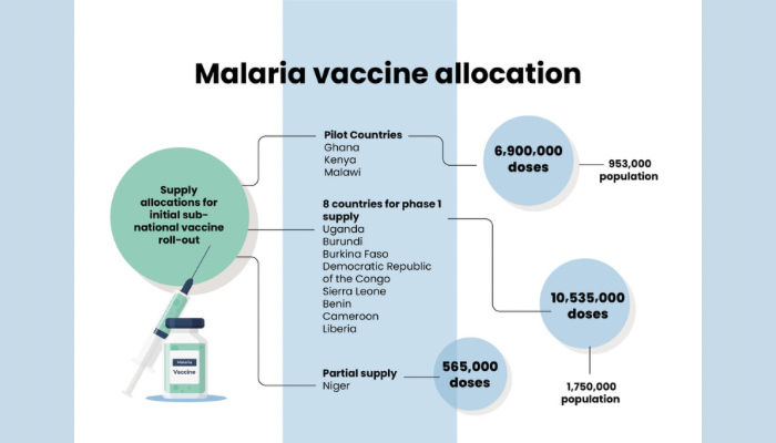 Nigeria eyes malaria vaccine consignment at WHO’s second window