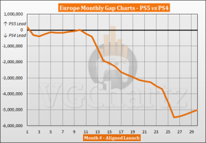 PS5 vs PS4 Sales Comparison in Europe