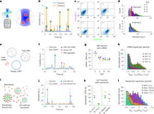 High-throughput measurement of the content and properties of nano-sized bioparticles with single-particle profiler