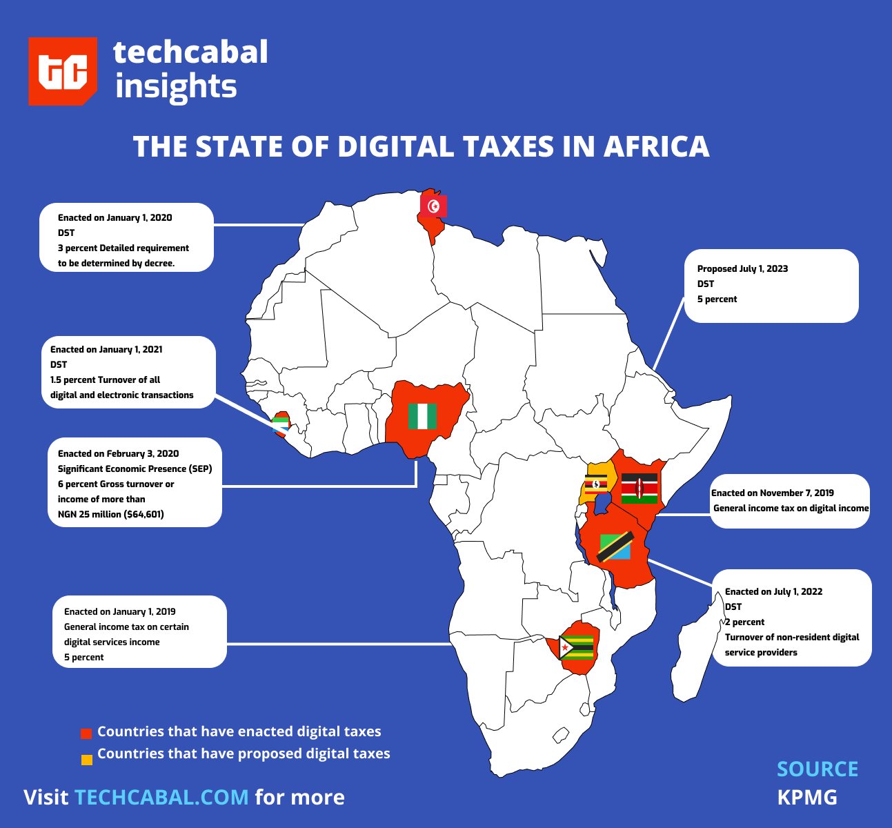 Digital Economy Taxation: The Two-Pillar Framework and Africa’s Response