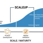 US DOE $100 Million More to Scale New Clean Energy Technology