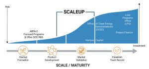 US DOE $100 Million More to Scale New Clean Energy Technology