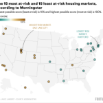 Morningstar: These 15 housing markets have the highest level of correction risk—these 15 have the least risk