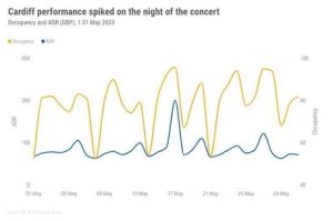 Are concerts “running the world?”: A look at how Beyoncé’s Renaissance World Tour has impacted Europe hotel performance