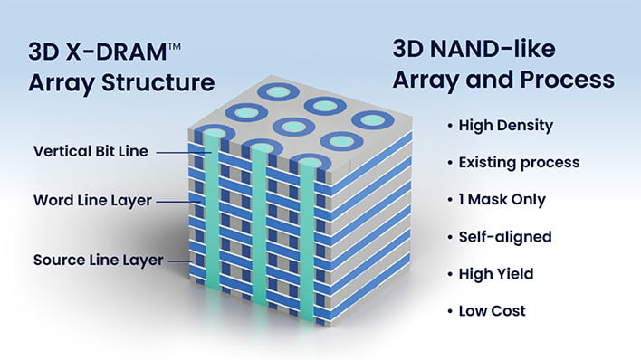 NEO Semiconductor 3D X-DRAM With 8x the Density Of DDR5 Computer Memory