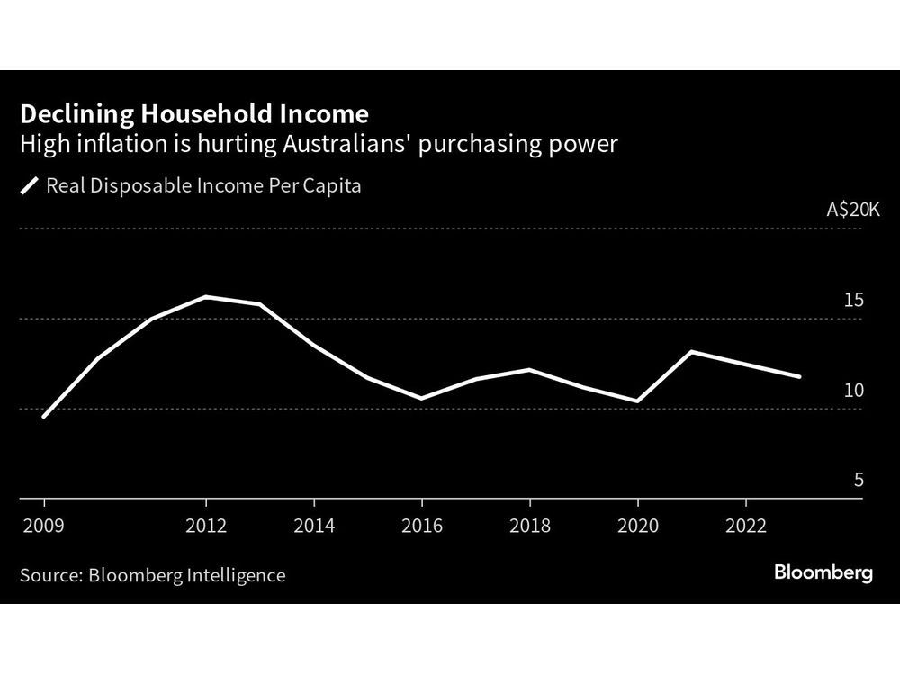 RBA Watchers Split as Policy Tightening Cycle Is Nearing End