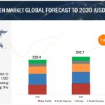 Hydrogen Market Size to Reach $410.6 billion by 2030