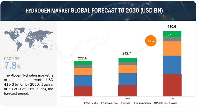 Hydrogen Market Size to Reach $410.6 billion by 2030