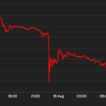 First Mover Americas: Bitcoin Tumbles Below $26.5K