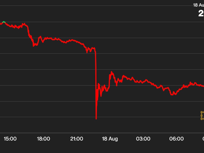 First Mover Americas: Bitcoin Tumbles Below $26.5K