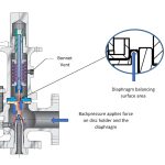 An Alternative to Balanced Bellows in Pressure Relief Valves