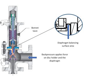 An Alternative to Balanced Bellows in Pressure Relief Valves