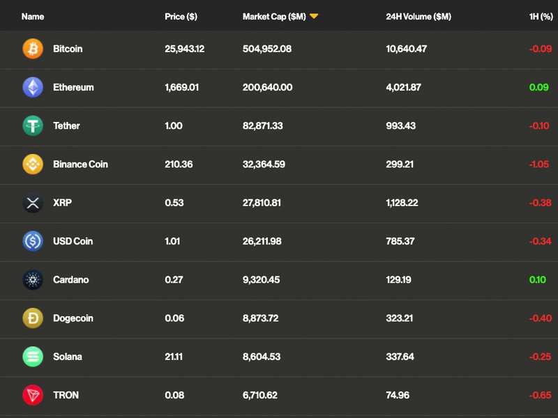 First Mover Americas: Bitcoin Trades Flat; Vitalik Transfers $1M Ether to Coinbase