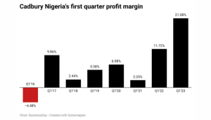 Cadbury’s profit margin hits 8-year high despite hurdles