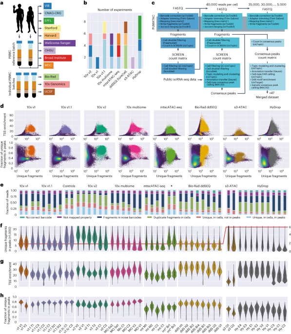 Systematic benchmarking of single-cell ATAC-sequencing protocols