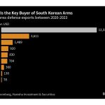 Seoul Ships Arms to Poland as Ukraine Enlists Support From Asia