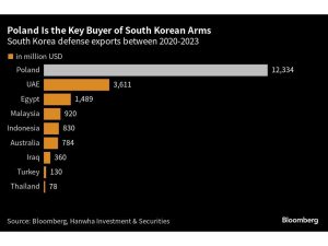 Seoul Ships Arms to Poland as Ukraine Enlists Support From Asia