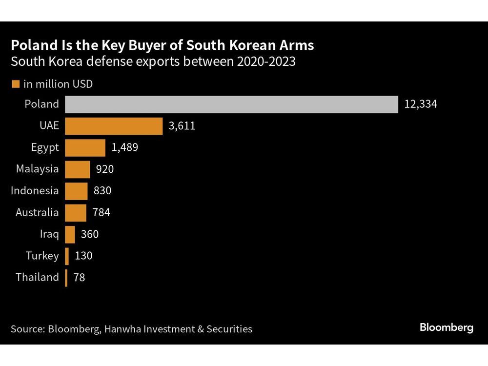 Seoul Ships Arms to Poland as Ukraine Enlists Support From Asia