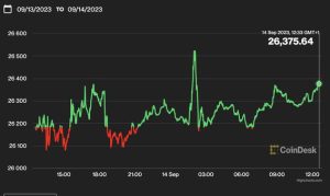 First Mover Americas: BTC Holds $26K; Hedera’s HBAR Jumps