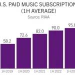 U.S. Recorded Music Industry Revenue Hit a Record $8.35 Billion During H1 2023, Report Shows — Despite a Vinyl Sales-Volume Decline