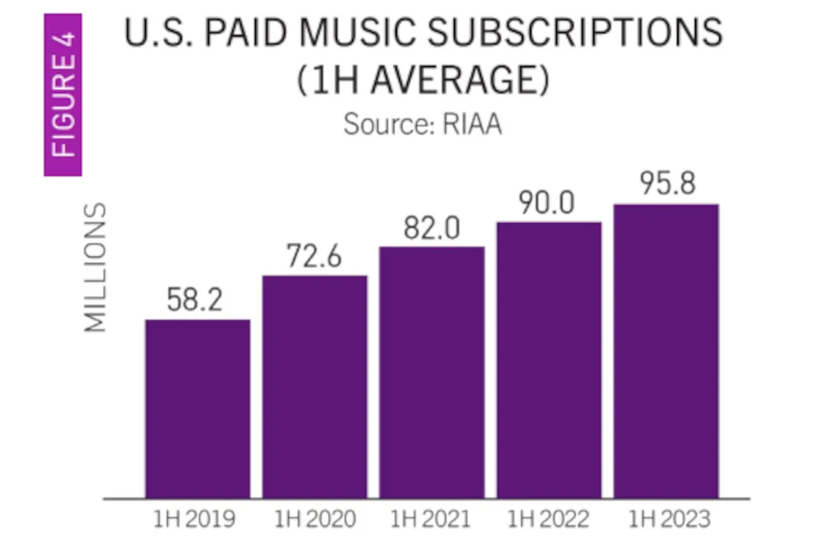 U.S. Recorded Music Industry Revenue Hit a Record $8.35 Billion During H1 2023, Report Shows — Despite a Vinyl Sales-Volume Decline