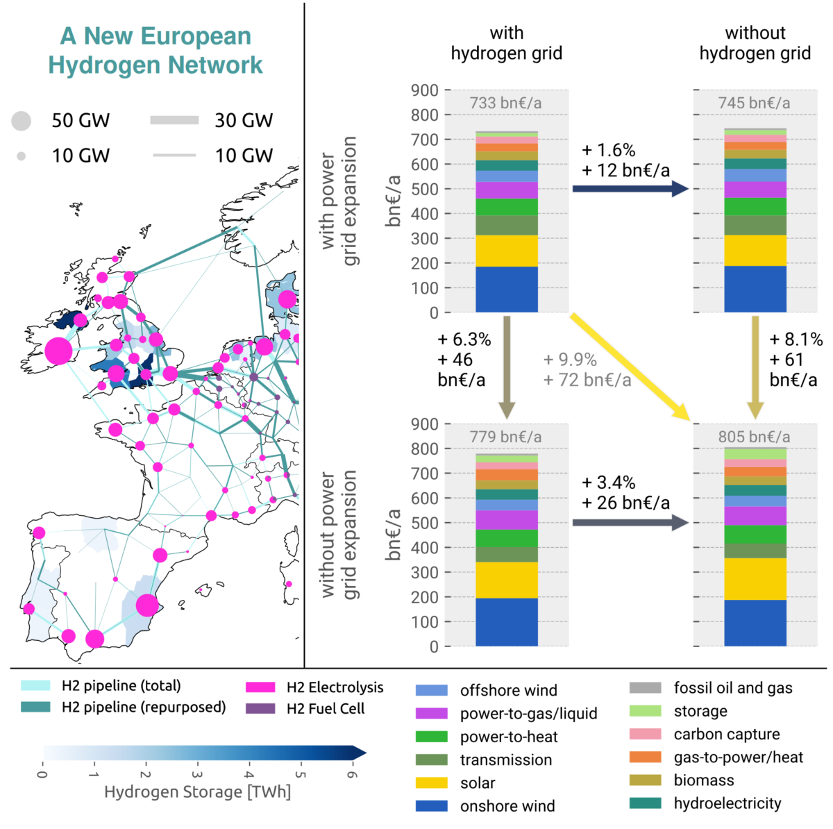 The Hydrogen Stream: Hydrogen grid could cut Europe’s energy costs by 3.4%