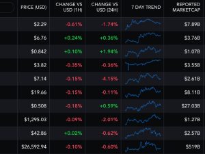 First Mover Americas: Bitcoin Vapid; Toncoin Leads Weekly Gains