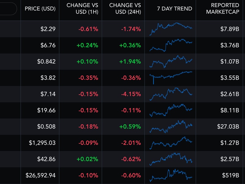 First Mover Americas: Bitcoin Vapid; Toncoin Leads Weekly Gains