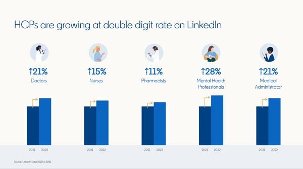 LinkedIn Shares New Insights Into Its Potential for Healthcare Marketers
