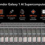 Cerebras 4 Exaflop AI Training Supercomputer