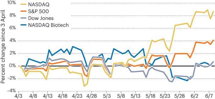 2Q23 — merger premiums reveal valuation gulf