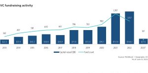 Global VC deals slipped further in Q2 | Pitchbook