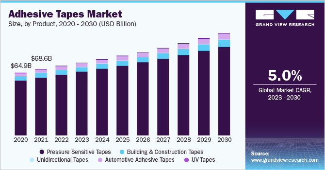 Adhesive Tapes Industry To Rise Due To Increasing Penetration Of Health Care And Hospitality Industries