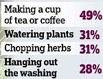 Stressed? Hang up the washing… Doing everyday tasks could be the best way to wind down, study suggests