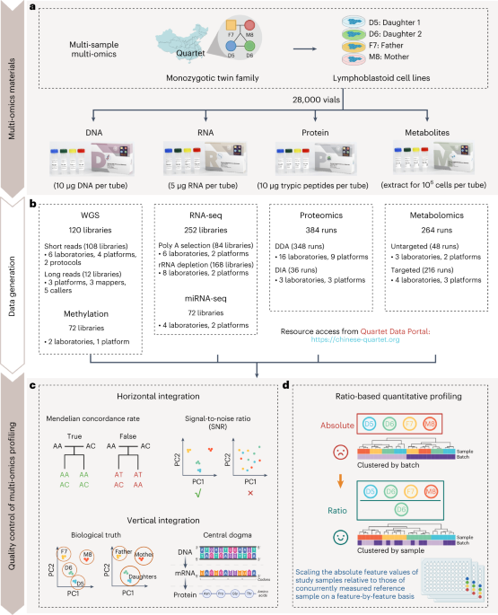 Multi-omics data integration using ratio-based quantitative profiling with Quartet reference materials