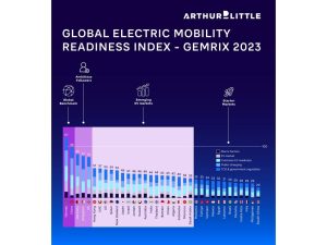 Arthur D. Little Global E-Mobility Readiness Index Highlights Surge in EV Adoption