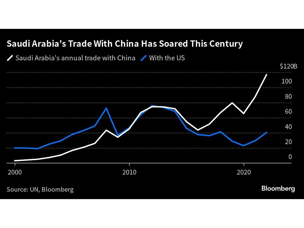 Washington’s Top Middle Eastern Allies Move Closer to China