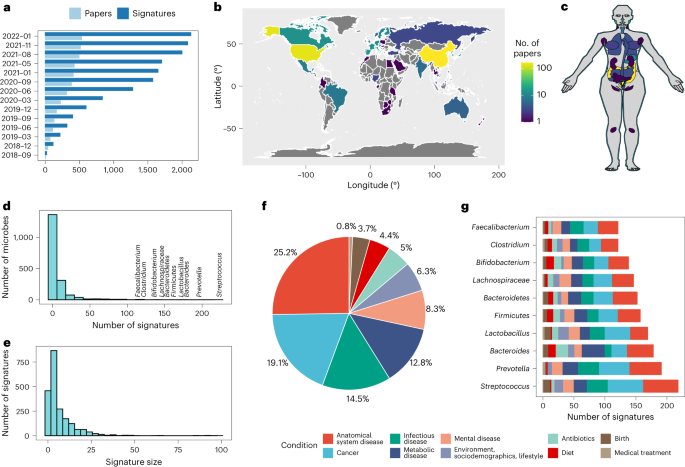 BugSigDB captures patterns of differential abundance across a broad range of host-associated microbial signatures